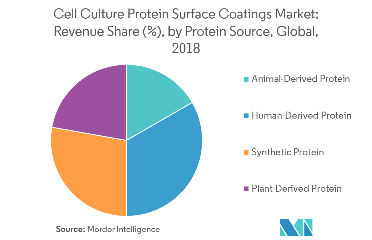 Cell Culture Protein Surface Coatings Market Growth, Trends, and
