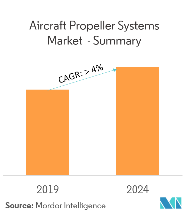 Aircraft Propeller Systems Market Growth, Trends and Forecast (2019 2024)