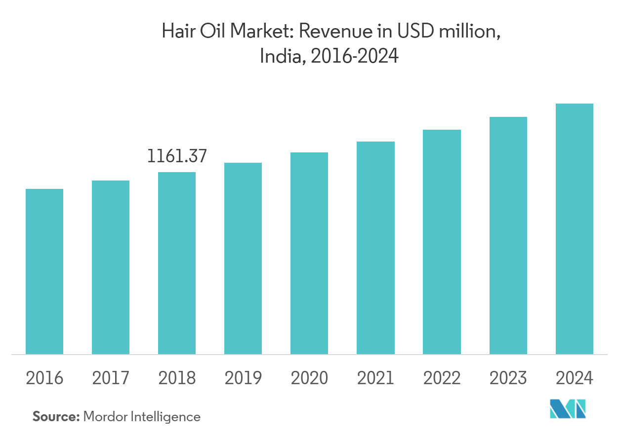 global-hair-oil-market-growth-trends-forecast-2019-2024