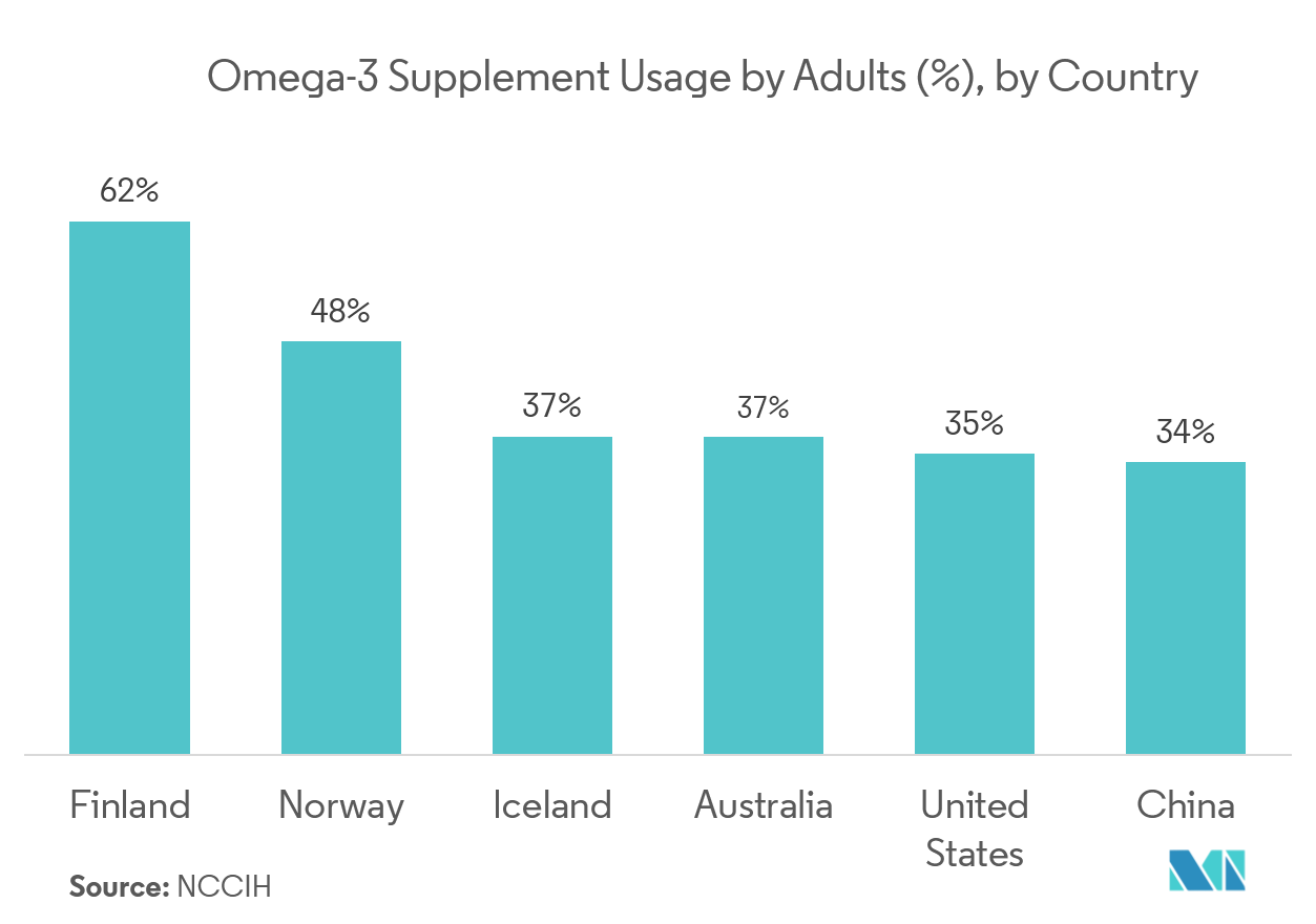 Global Tuna and Algae Omega3 Ingredient Market Growth Trends