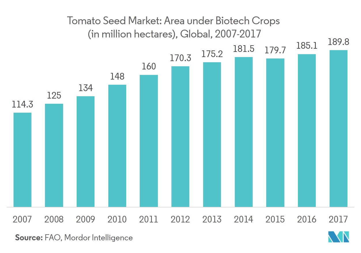 Tomato Seeds Market Growth, Trends and Forecasts (20192024)