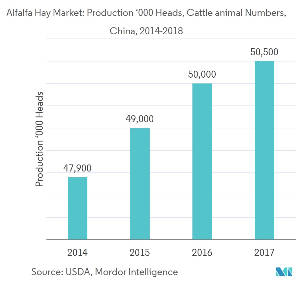 Global Alfalfa Hay Market Growth, Trends, and Forecast (20192024)