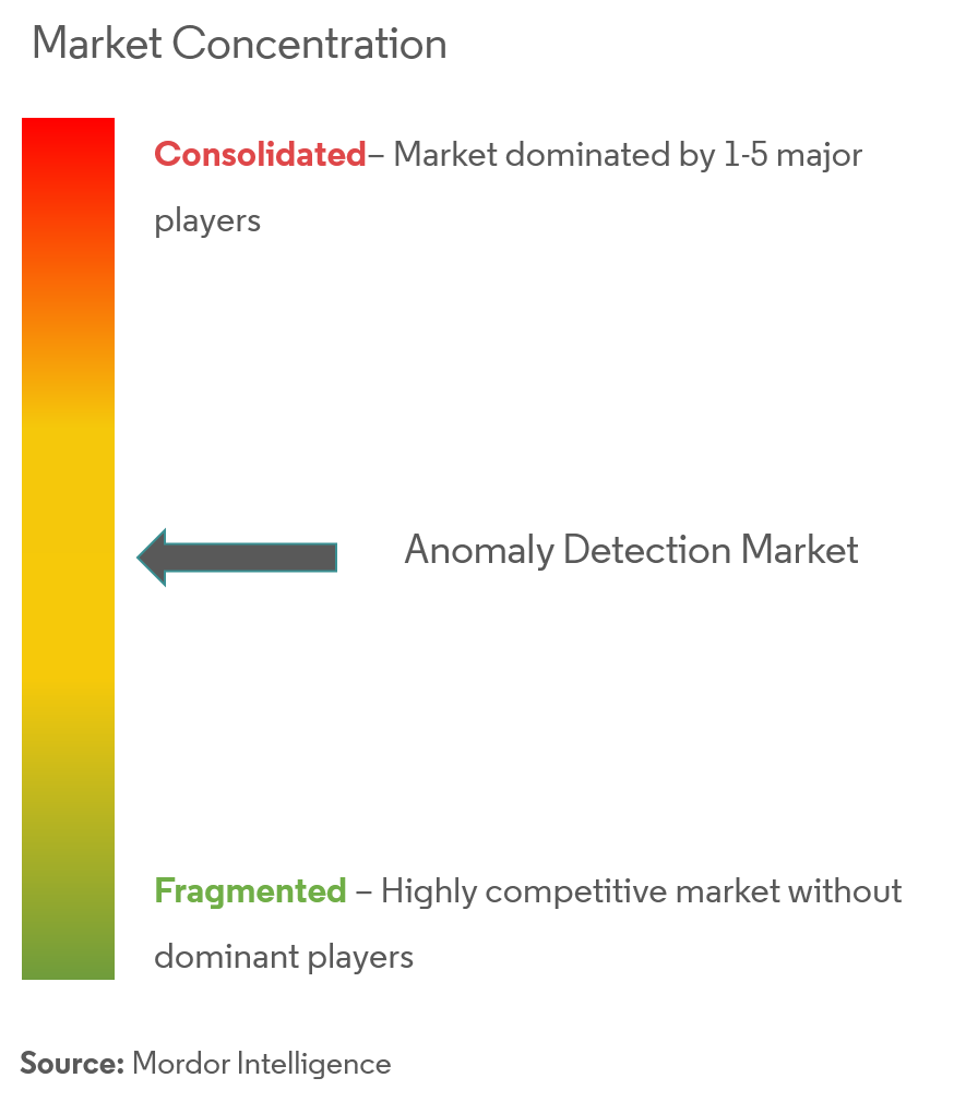 anomaly detection market