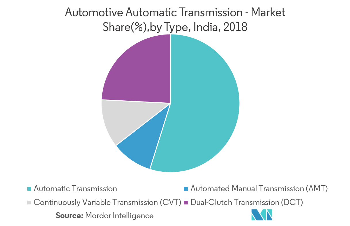 Automotive Automatic Transmission Market Growth, Statistics, Industry