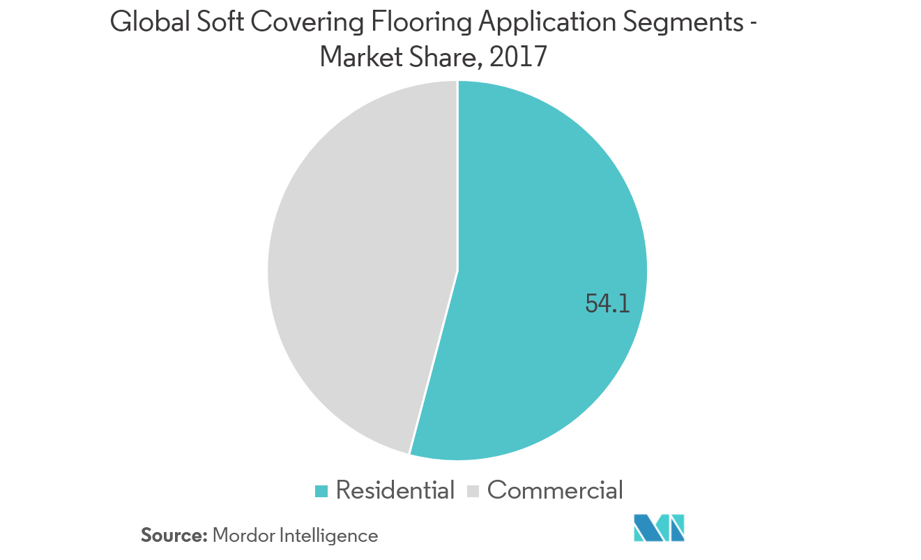 Soft Covering Flooring Market Trends