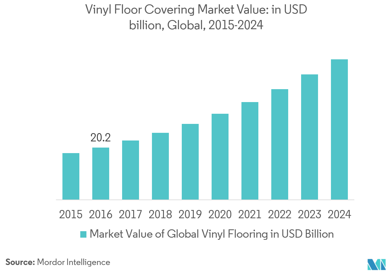 Resilient floor covering market key trends