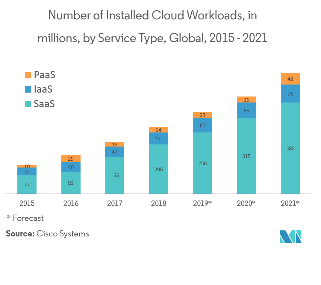 Cloud Services Brokerage Market Share