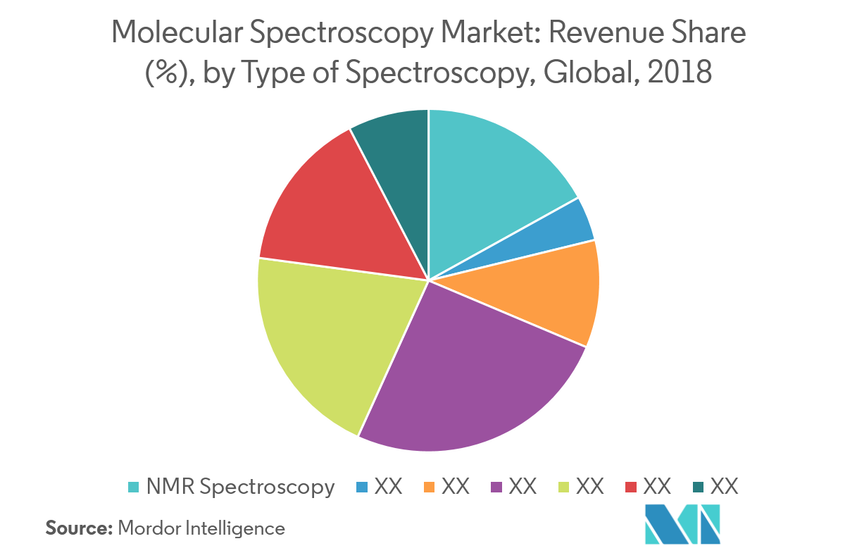Molecular spectroscopy Market Growth, Trends, and Forecast (2019 2024)