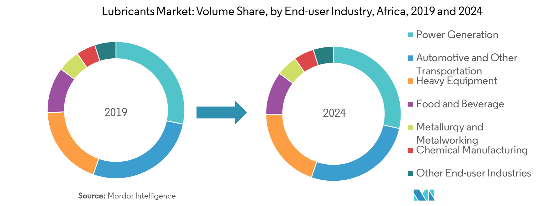 Africa Lubricants Market Growth, Trends, and Forecast (2019 2024)