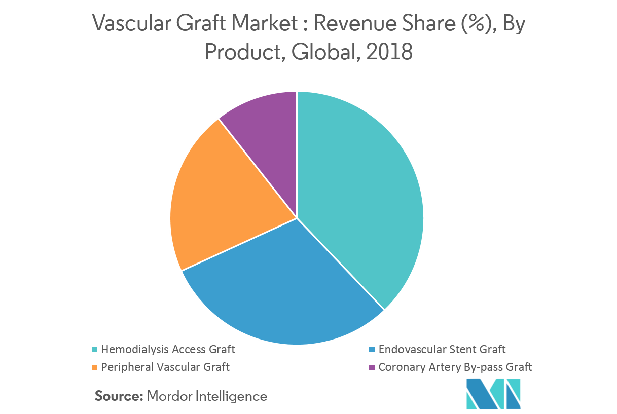 Vascular Graft Market Growth, Trends, and Forecast (20192024)