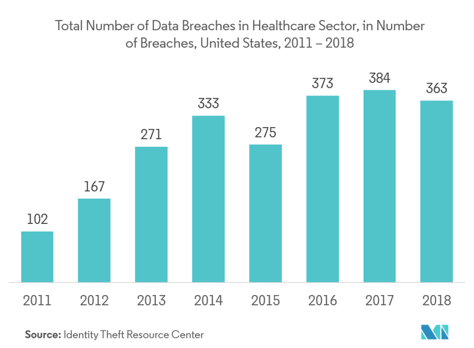 Access Control Market Growth, Trends, and Forecast (2019 2024)