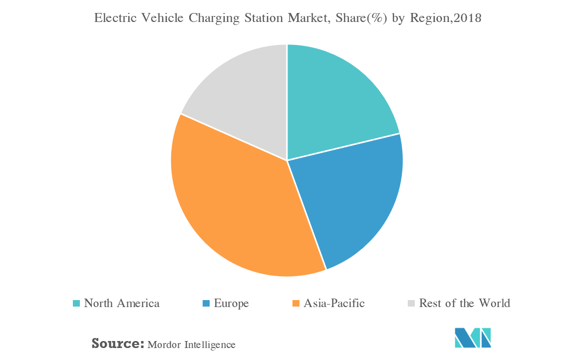 Electric Vehicles Charging Stations Market Size, Share, Trends