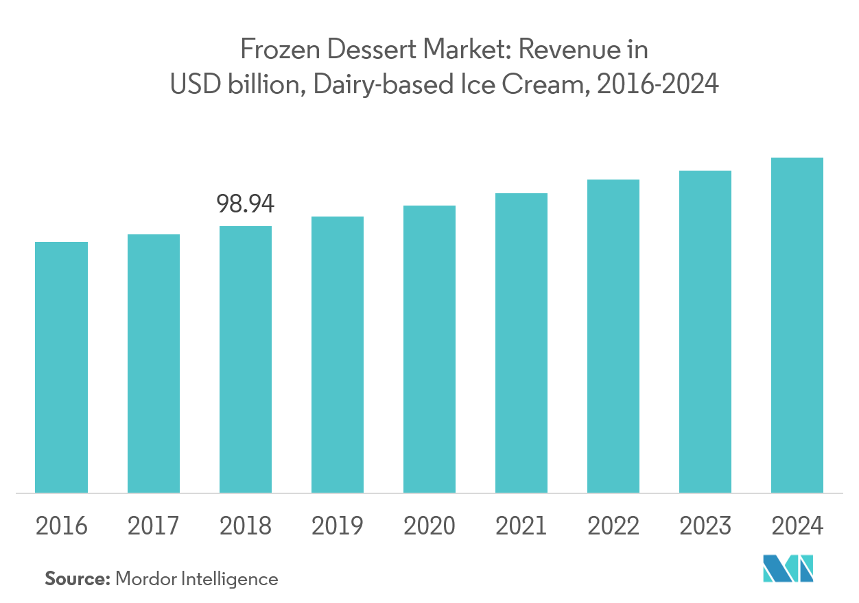 Frozen Dessert Market Growth, Trends and Forecasts 20192024