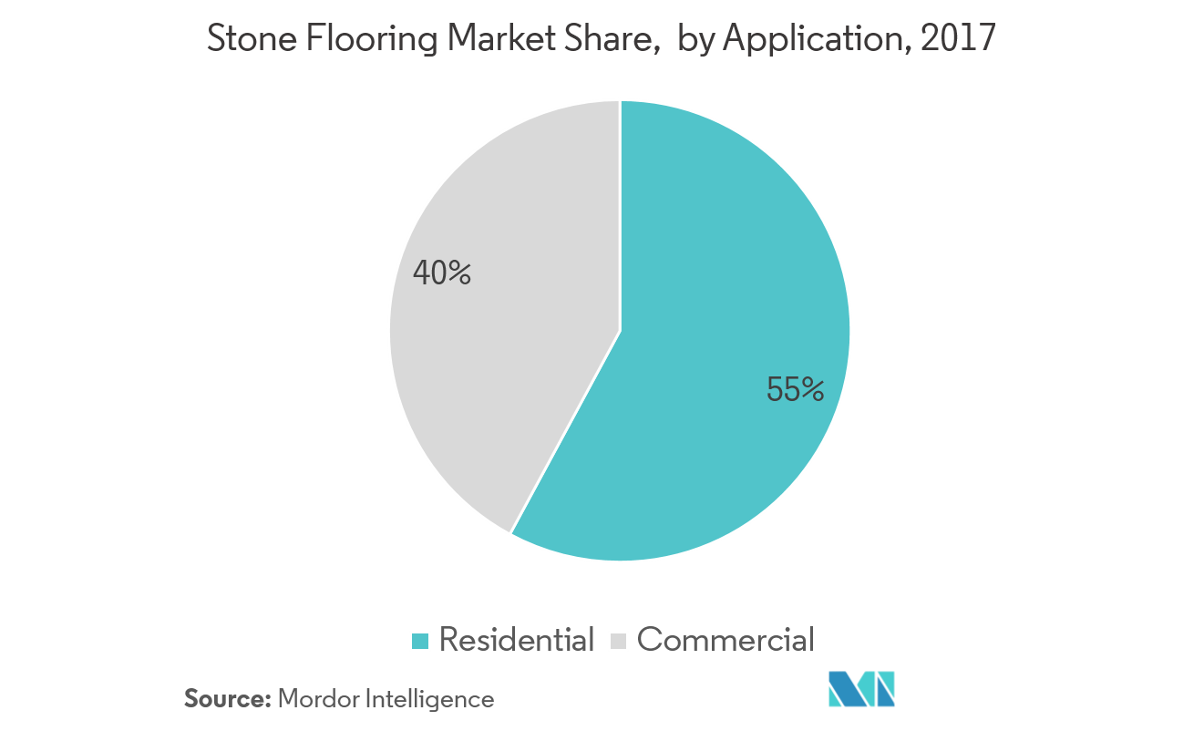 Stone Flooring Market Key Trends