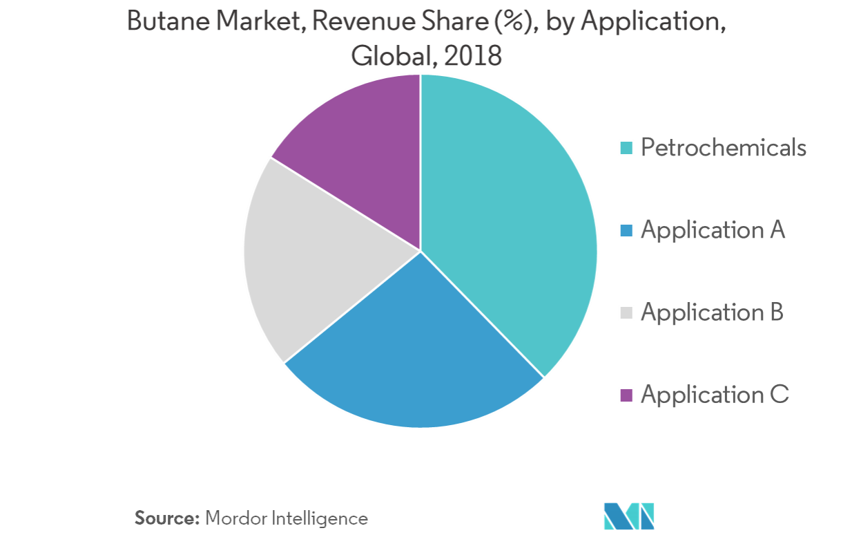 Butane Market Growth, Trends, and Forecast (2019 2024)