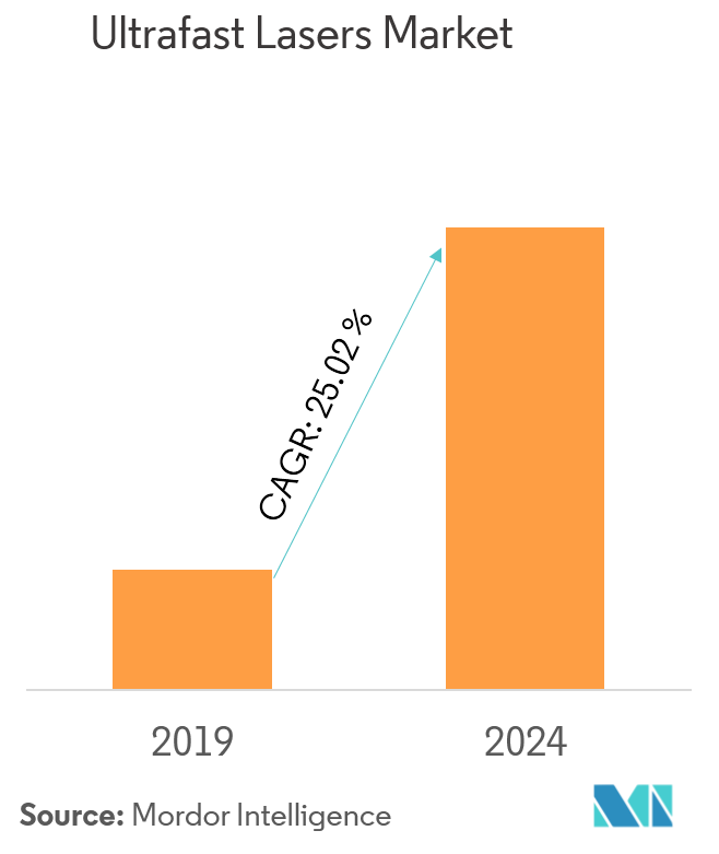 Ultrafast Lasers Market | Growth, Trends, and Forecast (2019 - 2024)