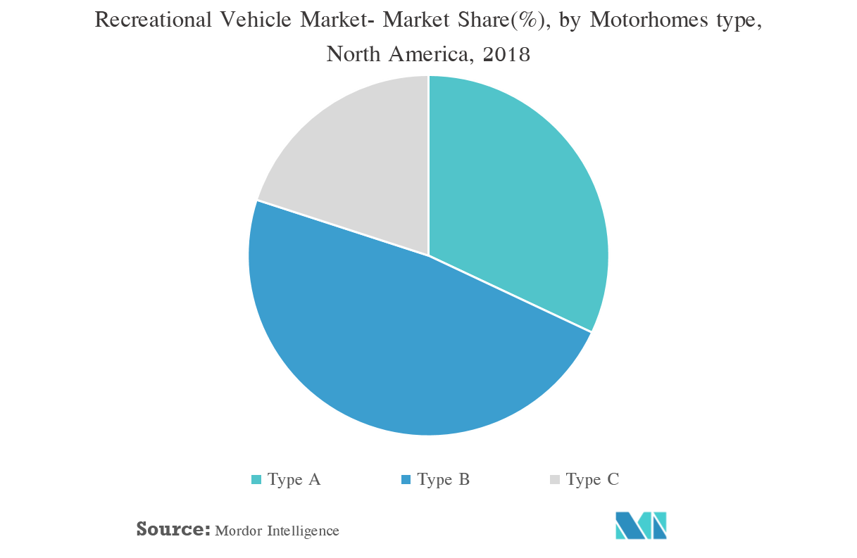 North America Recreational Vehicle Market Growth, Statistics