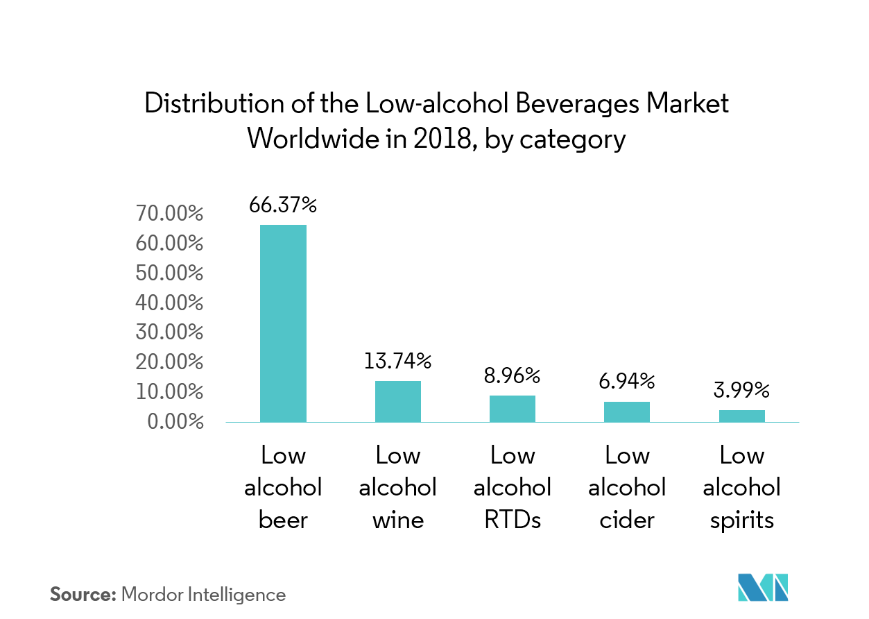 Craft Beer | Growth Trends | Forecast| (2019-2024)