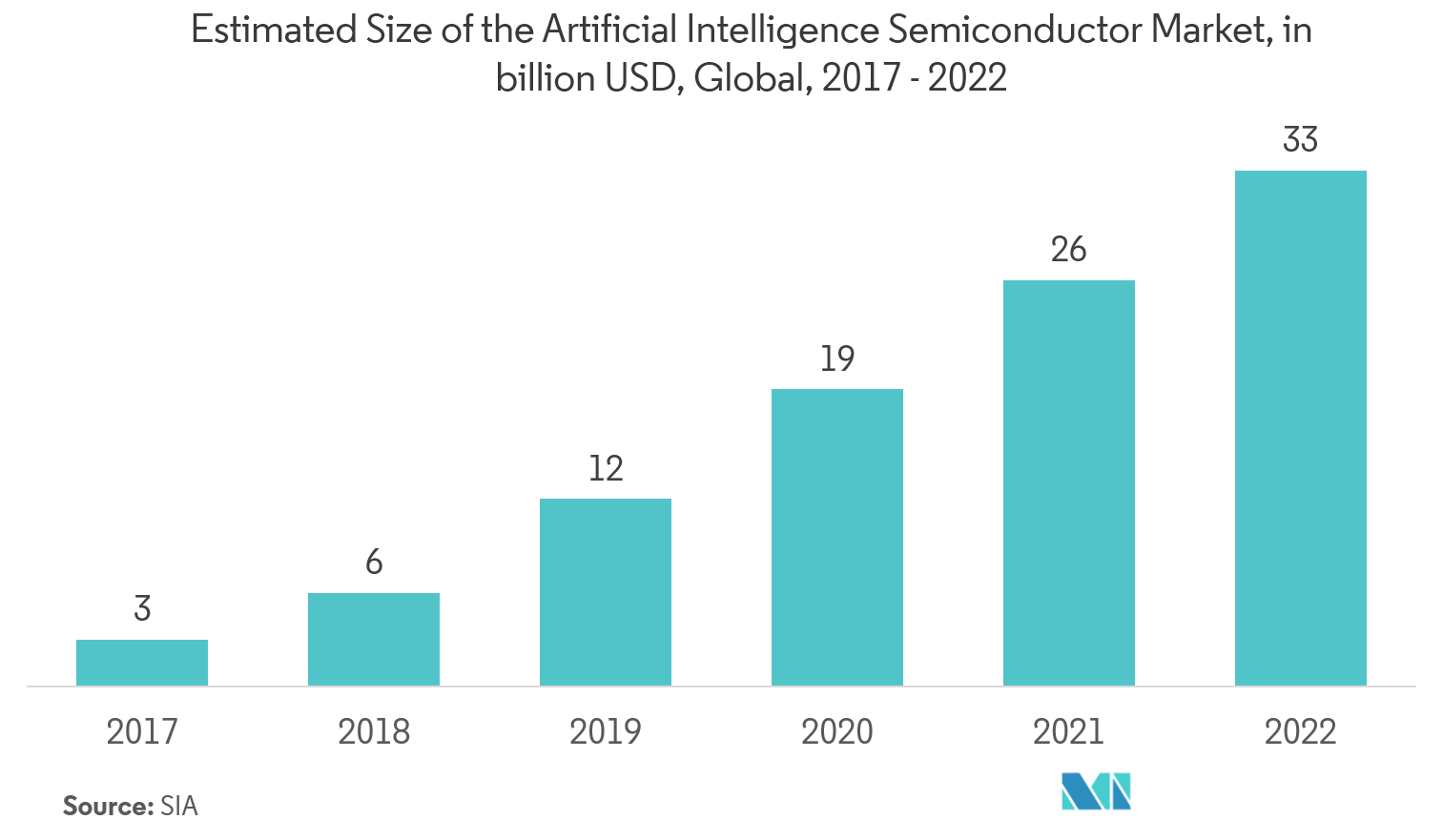 Field Programmable Gate Array (FPGA) Market | Growth, Trends, and ...