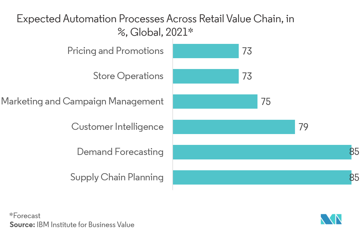 Service Delivery Automation Market Size, Growth | Industry Share (2022 ...