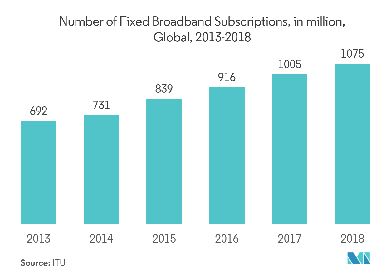 fixed-line communications market trends