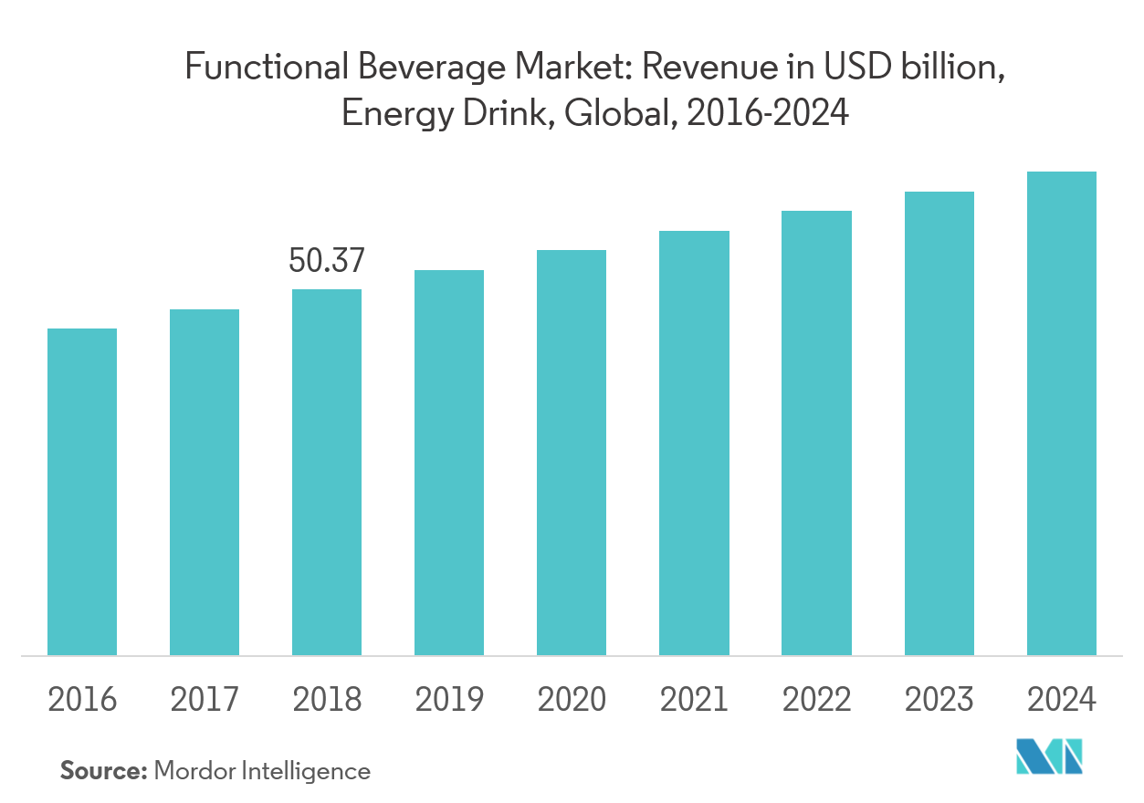 Functional Beverage Market Growth Share Analysis (20192024)