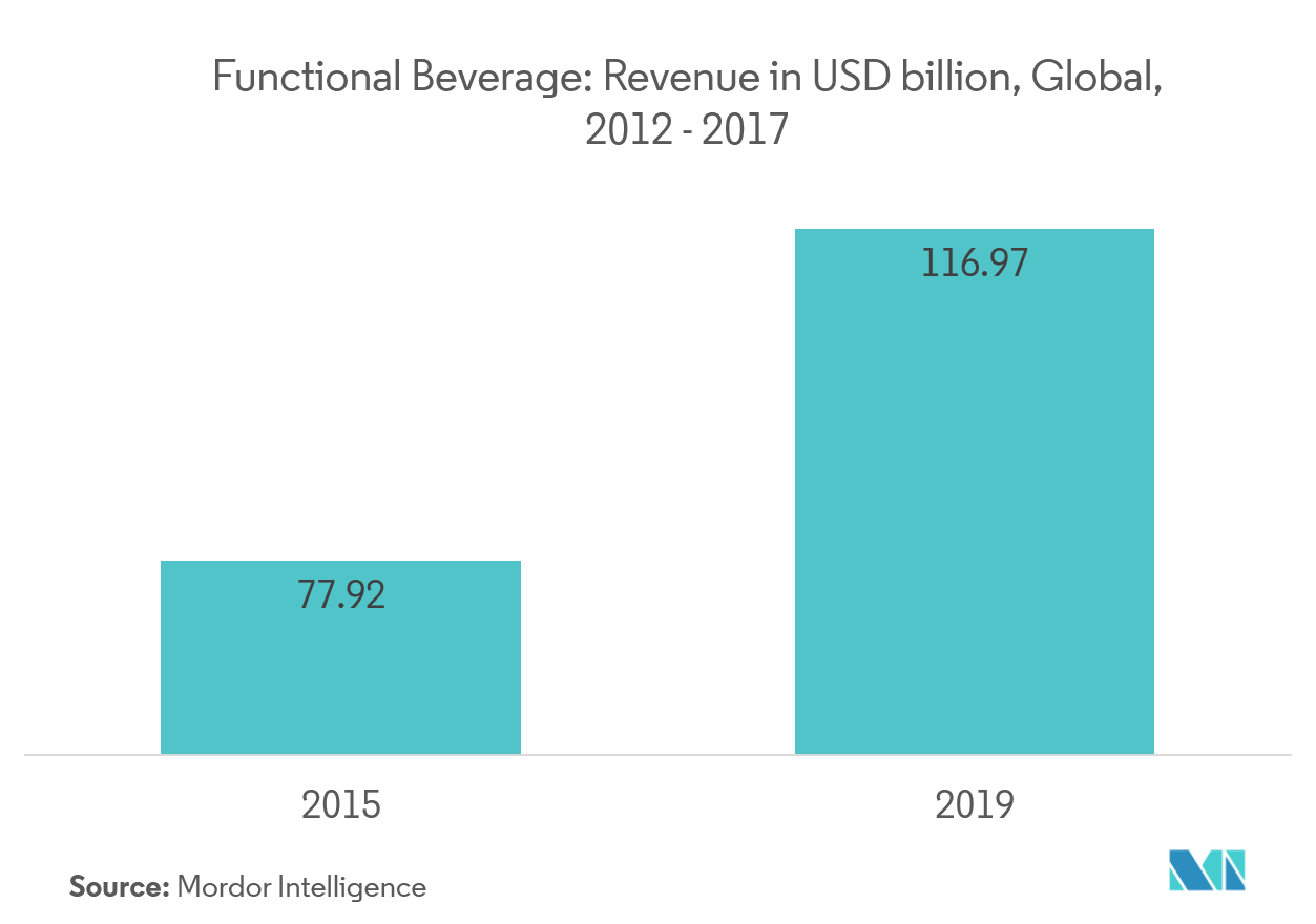 Fermented Foods & Beverages Market Size, Growth, Share, Research Report