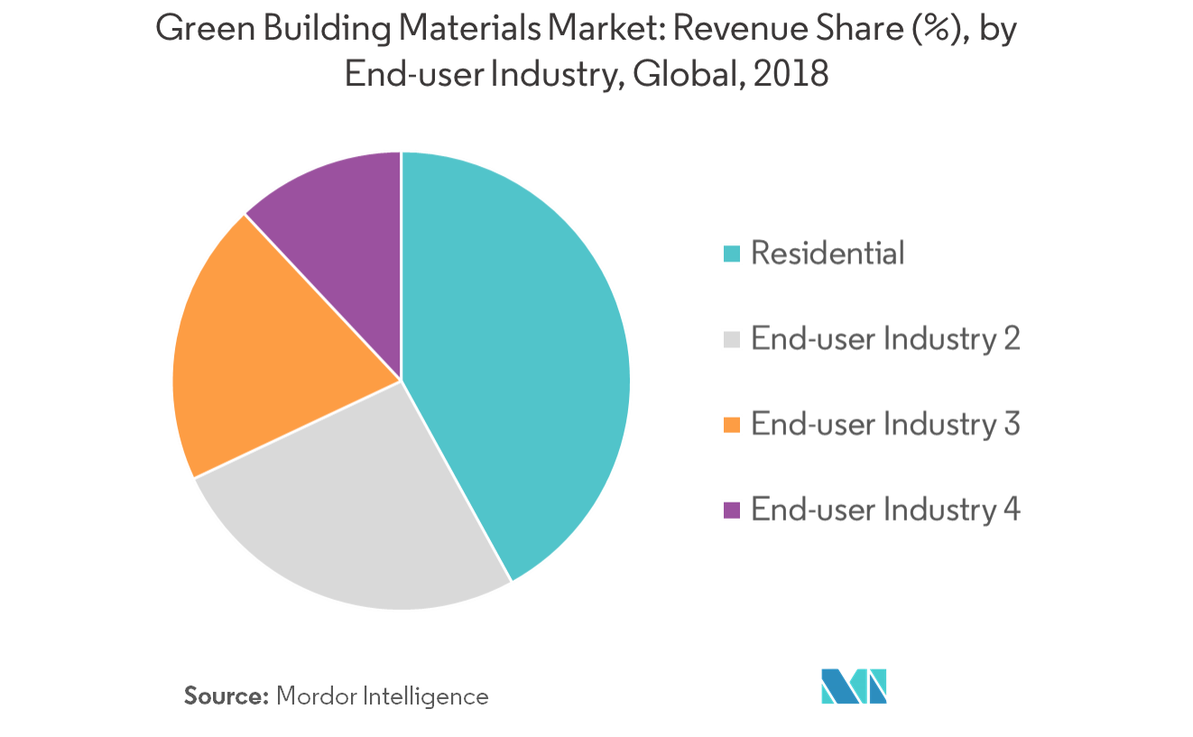 Green Building Market Share, Size, Trends, Report 2026