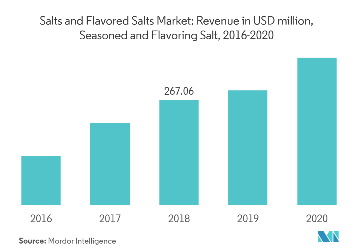 Global Salts and Flavored Salts Market Size Share Trend Research