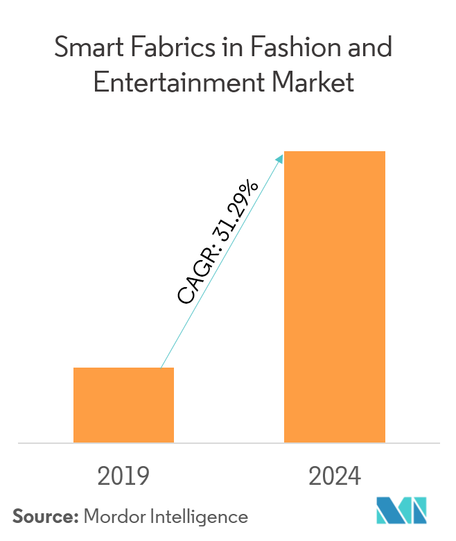 Smart Fabrics In Fashion And Entertainment Market | Growth, Trends, And ...