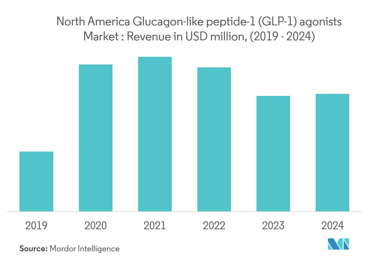 North America Glucagon-like peptide-1 (GLP-1) agonists Market Key Trends