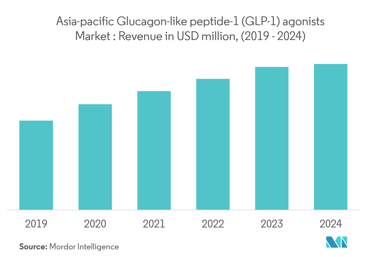 Asia-Pacific Glucagon-like peptide-1 (GLP-1) agonists Market Key Trends