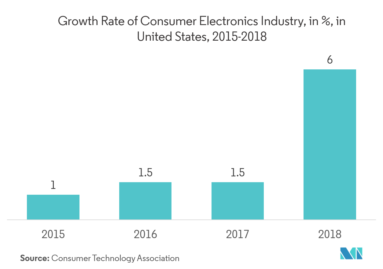 Thermal Management Technologies Market Growth, Trends, and Forecast