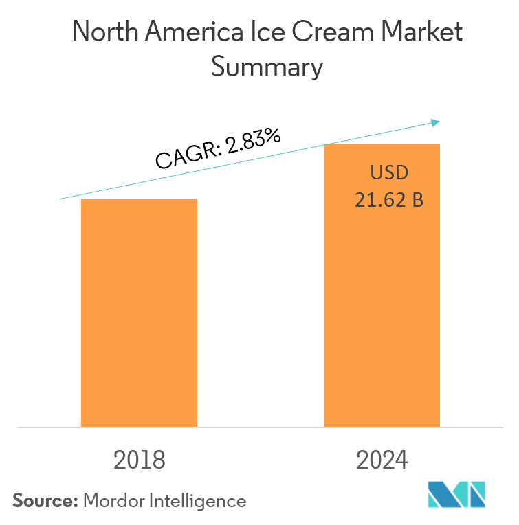 Ice Cream Market Growth, Trends and Forecast