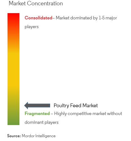 Poultry Feed Market Forecast