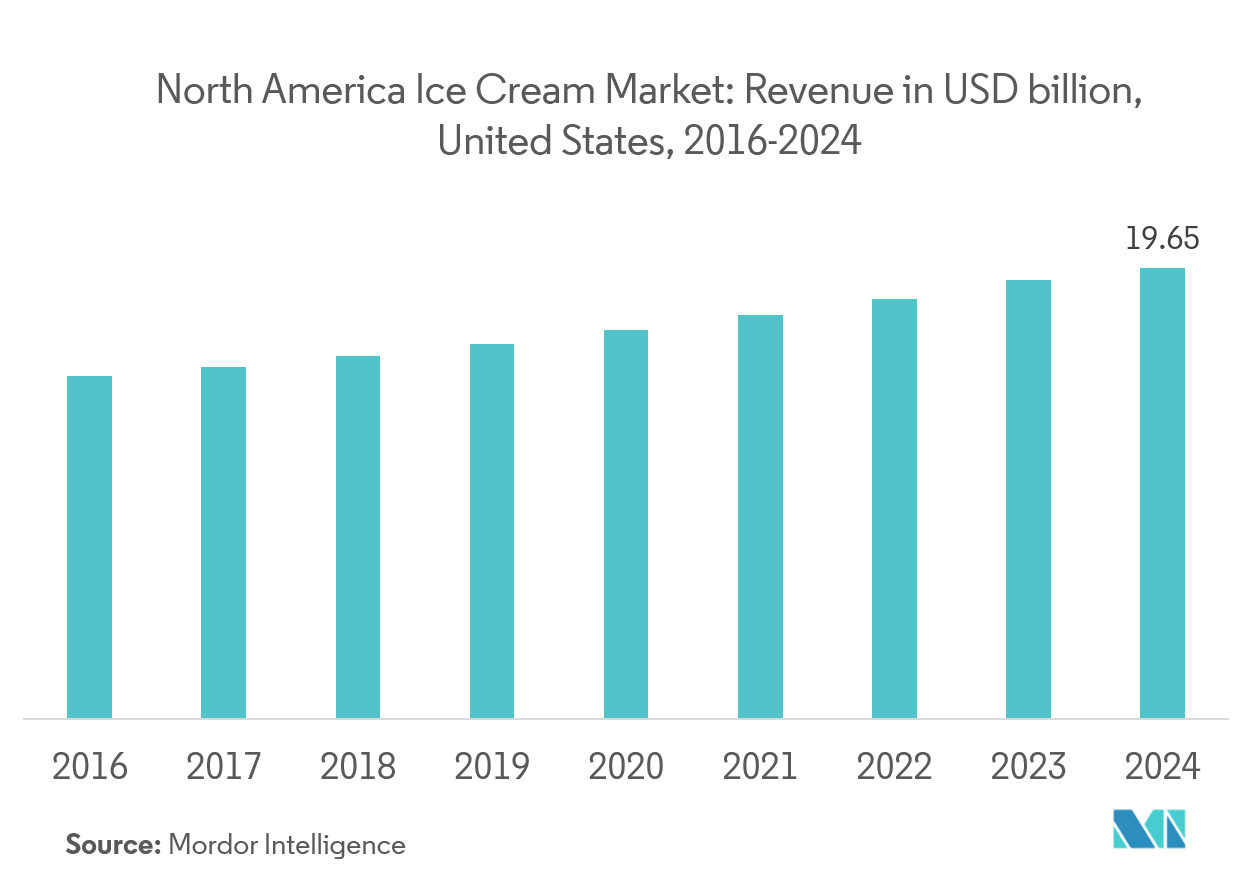 Ice Cream Market Growth Trends Forecast