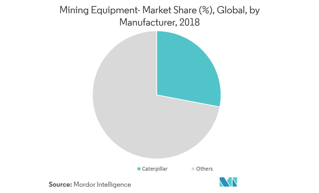 Mining Equipment Market | Growth, Statistics, Industry Forecast 2019-2024