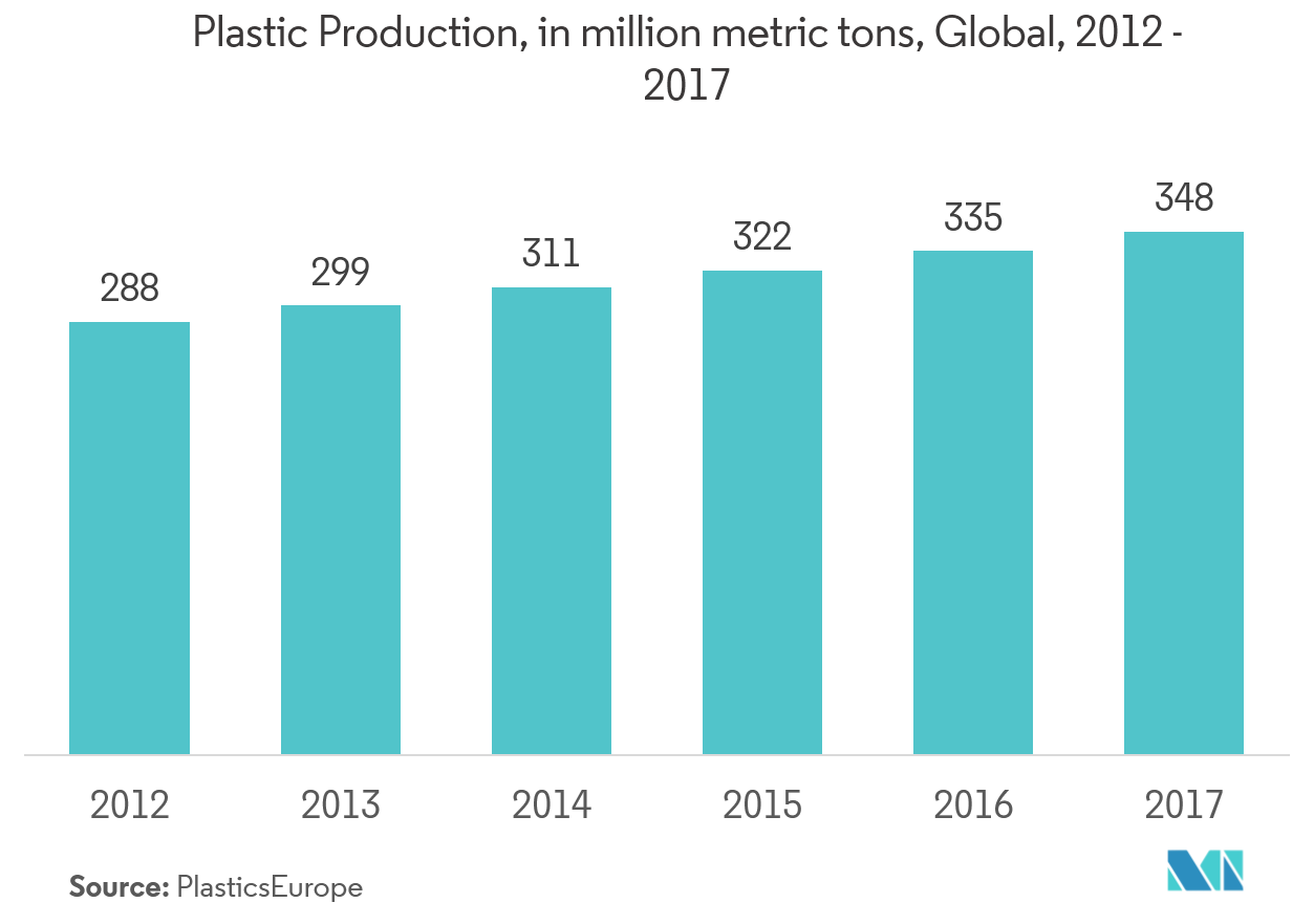 Tube Packaging Market: Plastic Production, in million metric tons, Global, 2012-2017