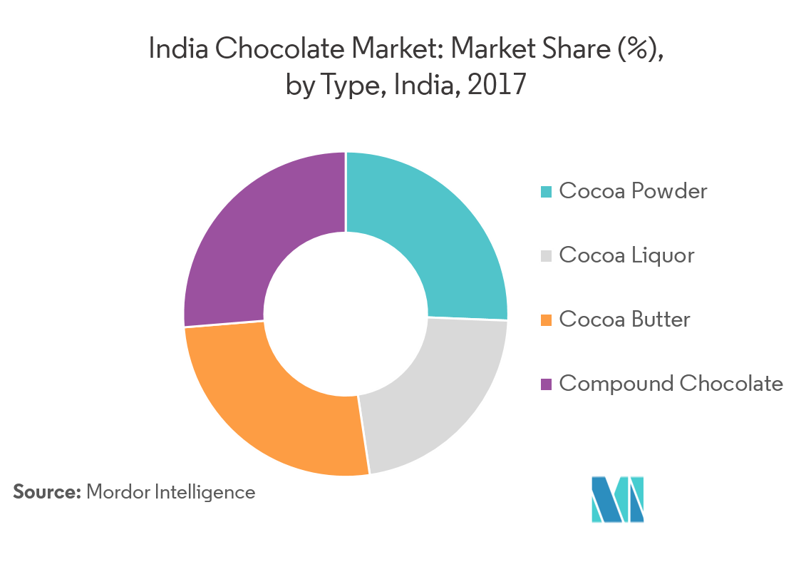 Uk Chocolate Market Share
