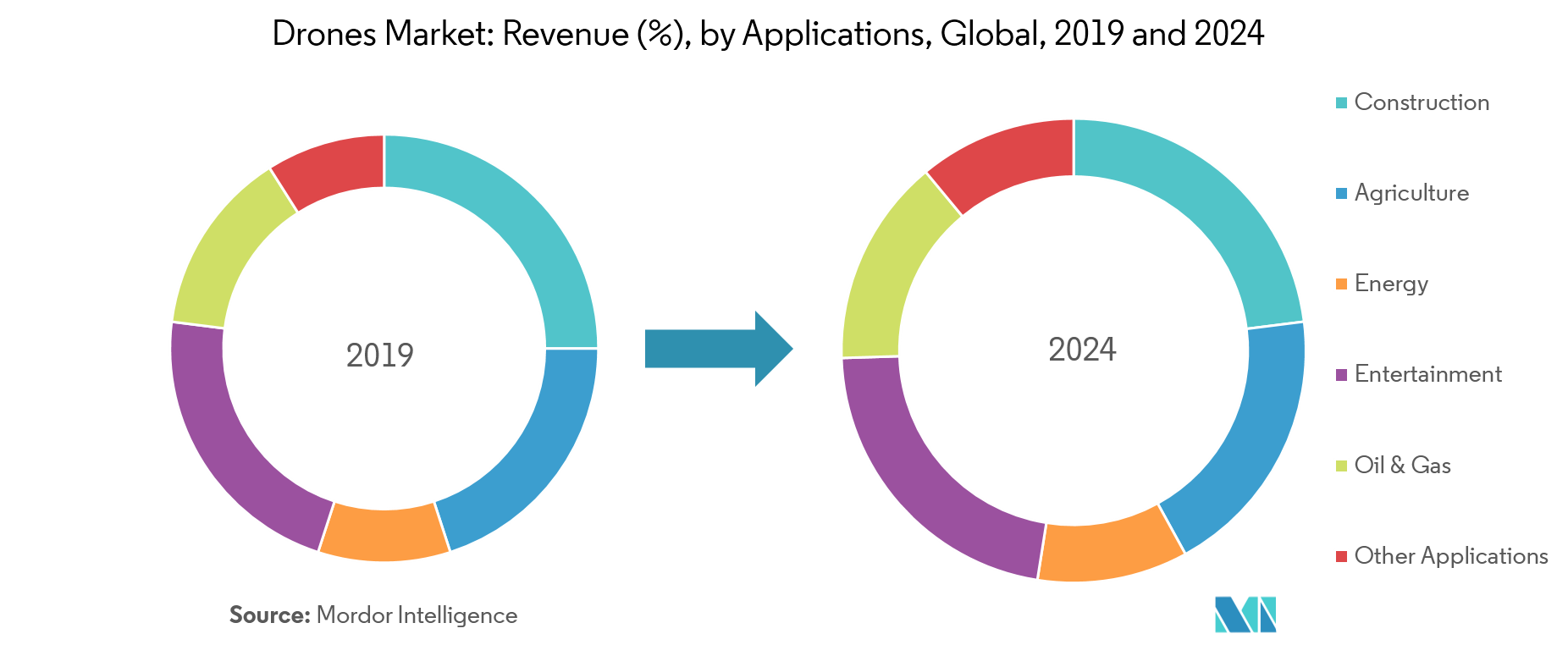 Drones Market Growth Trends And Forecast 2019 2024