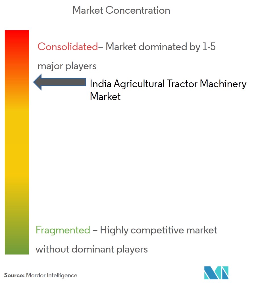 India Agricultural Tractor Market Size, Share Industry Growth 2021 to