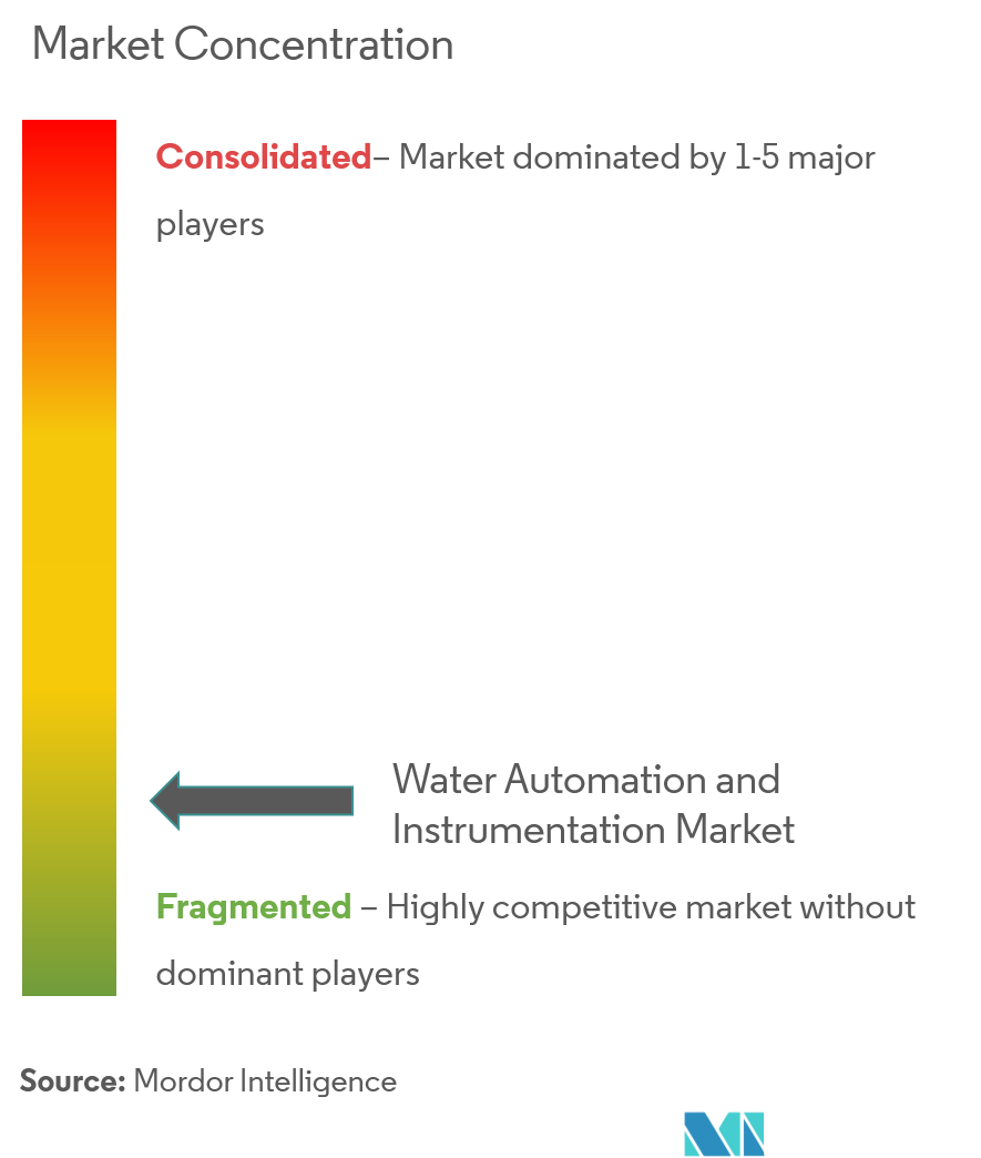 water automation and instrumentation market
