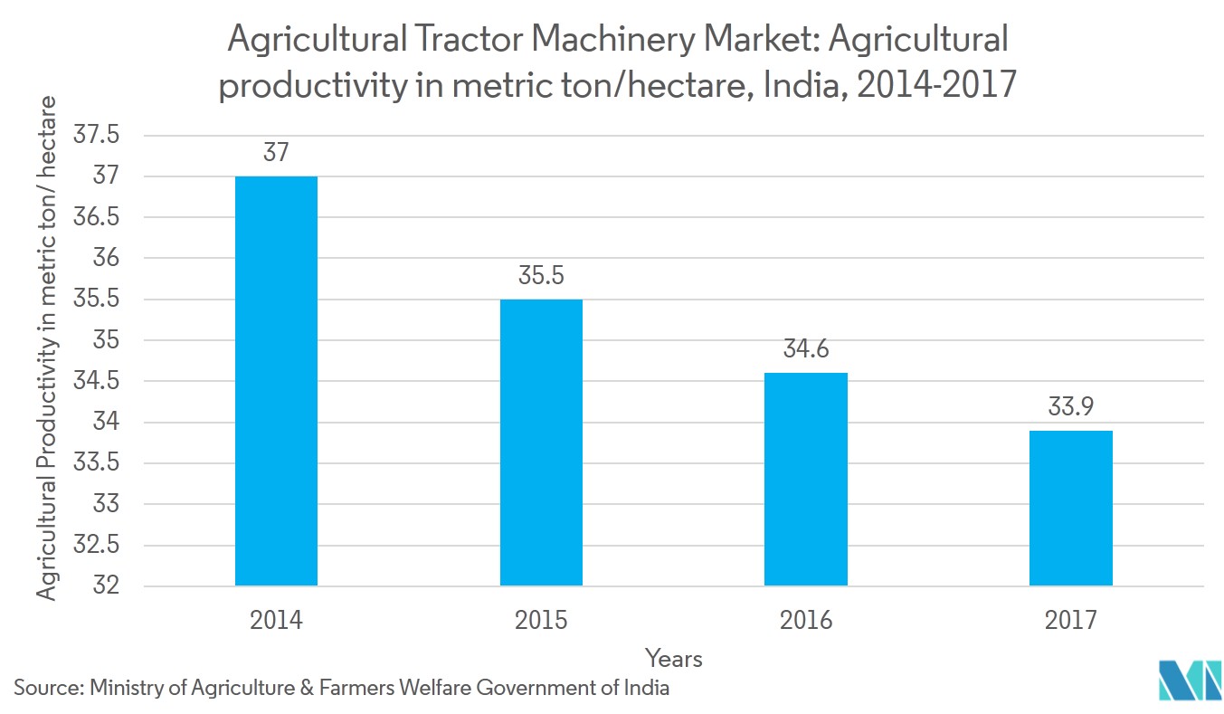 India Agricultural Tractor Machinery Market | Growth, Trends, and ...