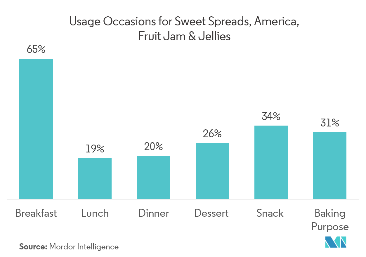 Global Sweet Spreads Market | Growth, Trends and Forecasts