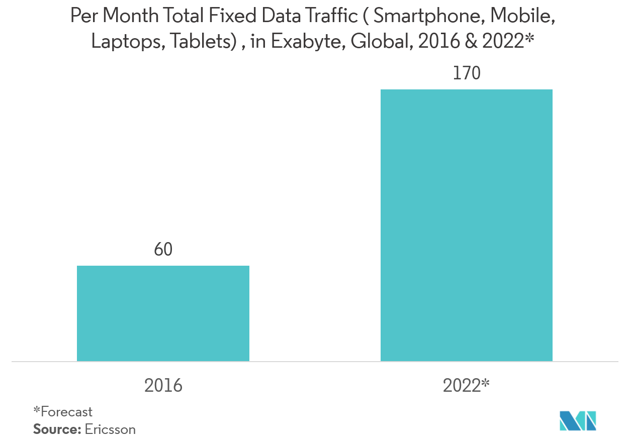 Voice Over LTE (VoLTE) Market Trends