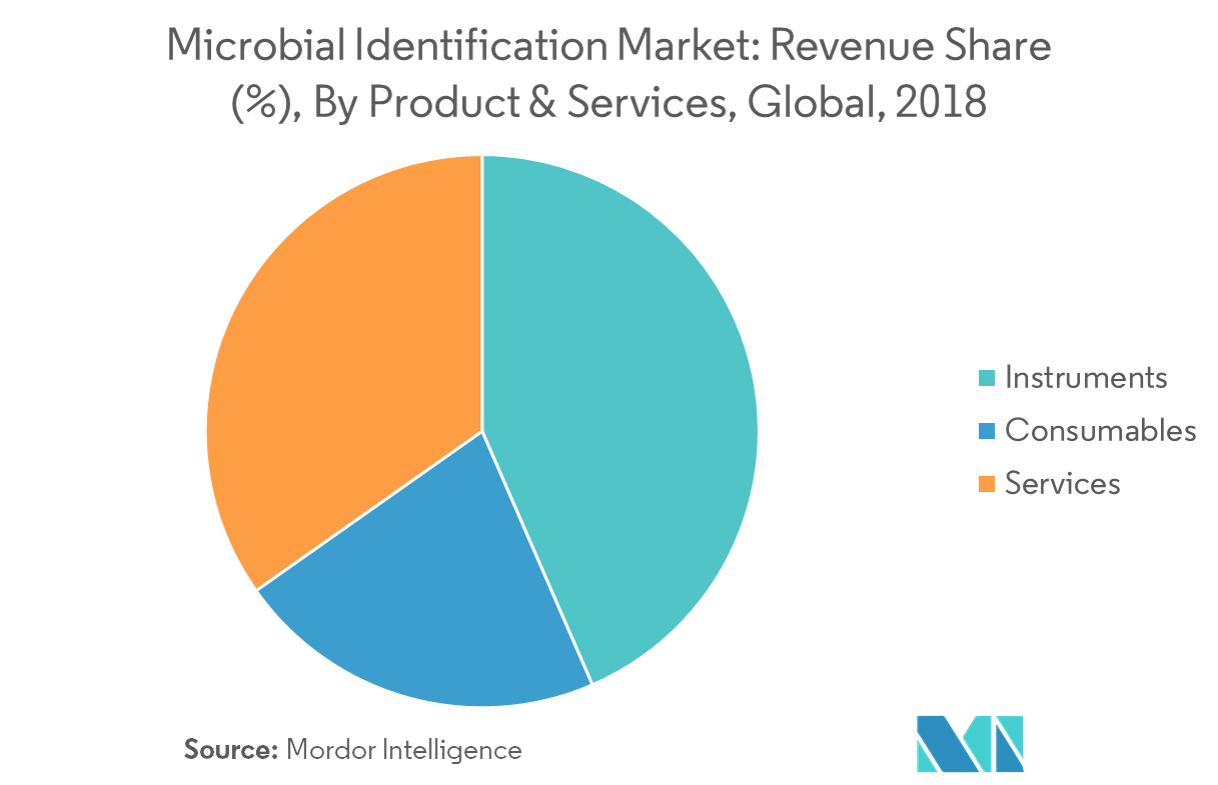 Microbial Identification Market | Growth, Trends, and Forecast (2019-2024)