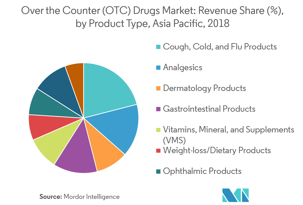 AsiaPacific over the Counter (OTC) Drugs Market Growth, Trends, and