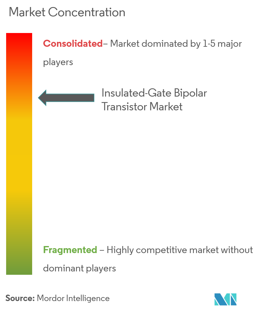 Insulated Gate Bipolar Transistor (IGBT) Market Analysis