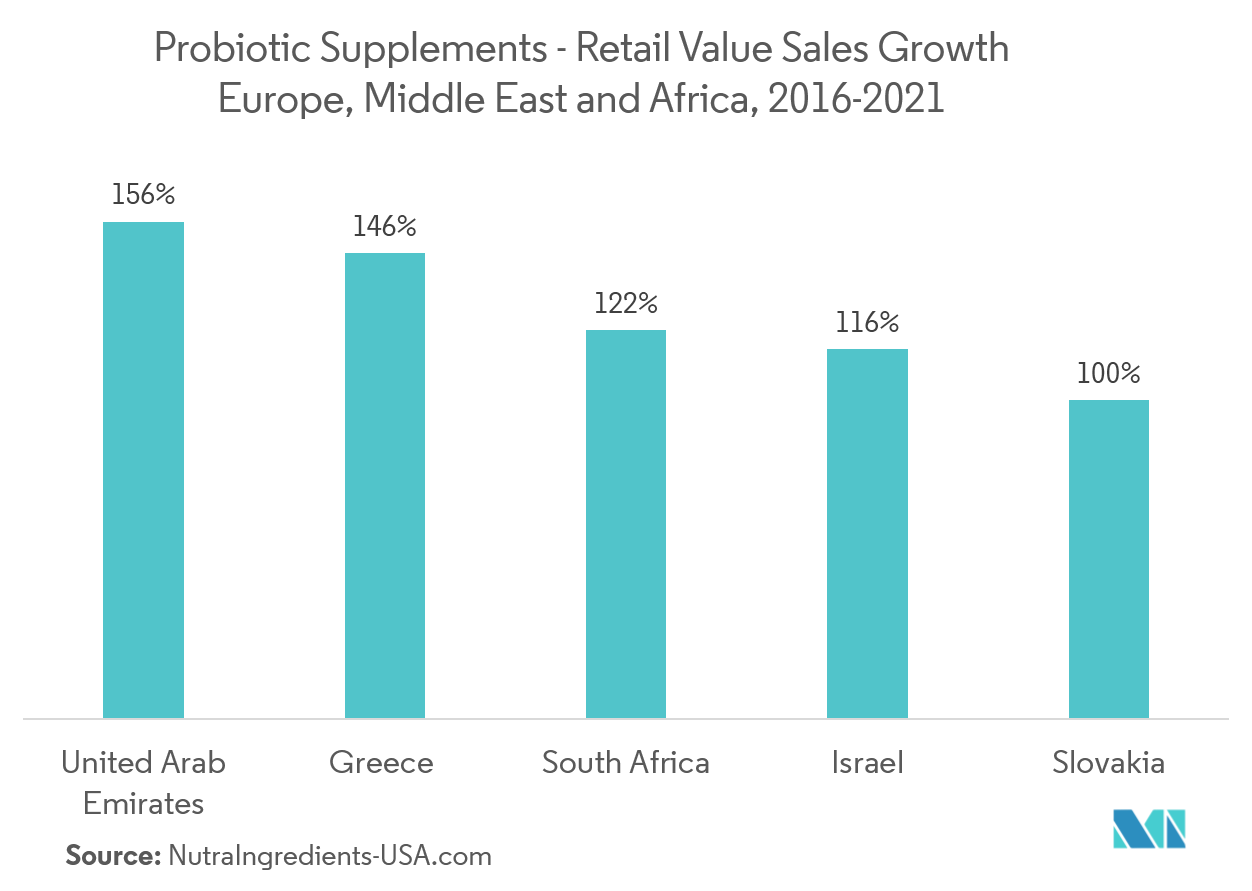 Middle East and Africa Dietary Supplement Market Growth Trends