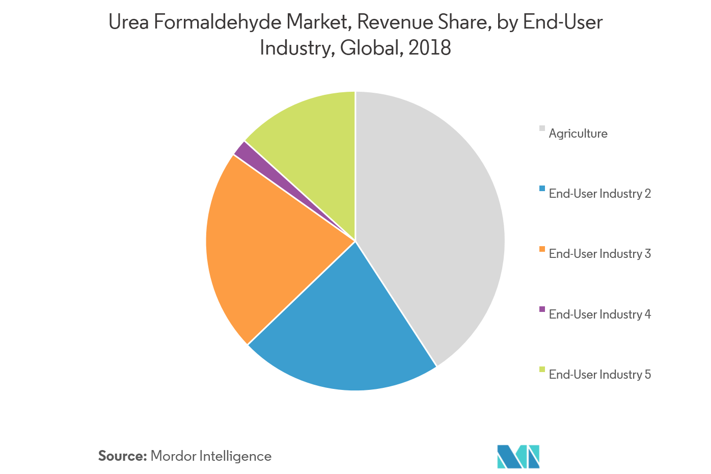 Urea Formaldehyde Market Growth, Trends, and Forecast (2019 2024)